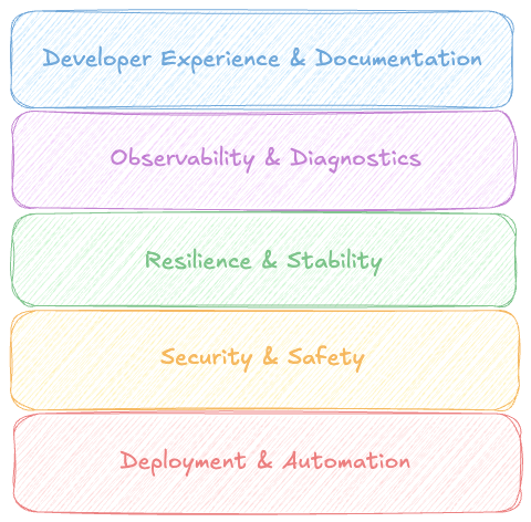 production-grade-api-pillars.png